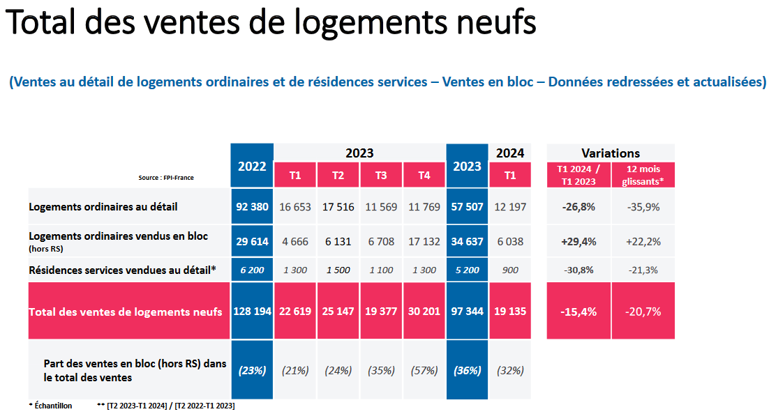 chiffres sur les ventes de logements neufs par trimestre sur 2023 et le T1 2024