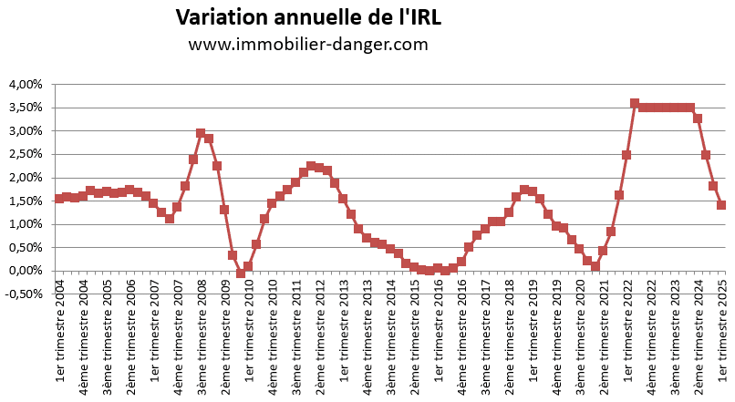 Variation annuelle de l'IRL en pourcentage de 2004 à 2025