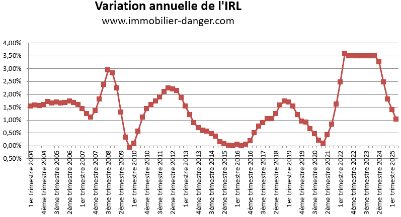 Variation annuelle de l'IRL en pourcentage de 2004 à 2025