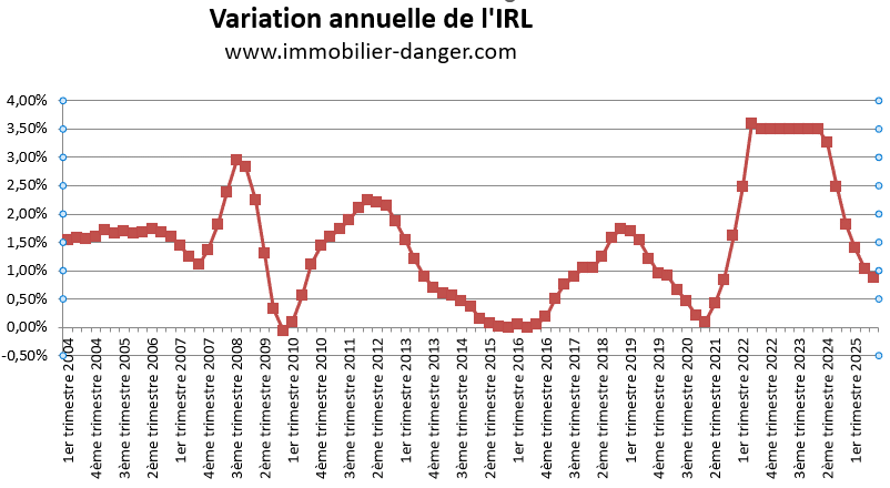 Variation annuelle de l'IRL en pourcentage de 2004 à 2025