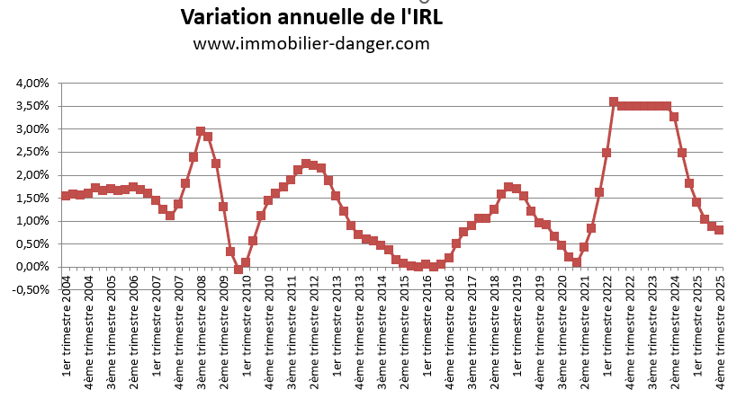 Variation annuelle de l'IRL en pourcentage de 2004 à 2026