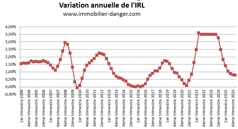 Variation annuelle de l'IRL en pourcentage de 2004 à 2026
