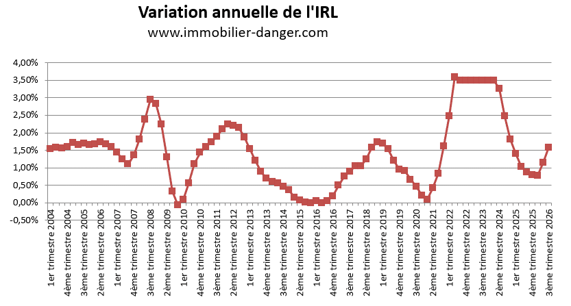 Variation annuelle de l'IRL en pourcentage de 2004 à 2026