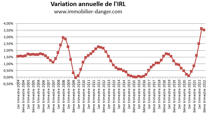IRL 2022 - Indice de référence des loyers