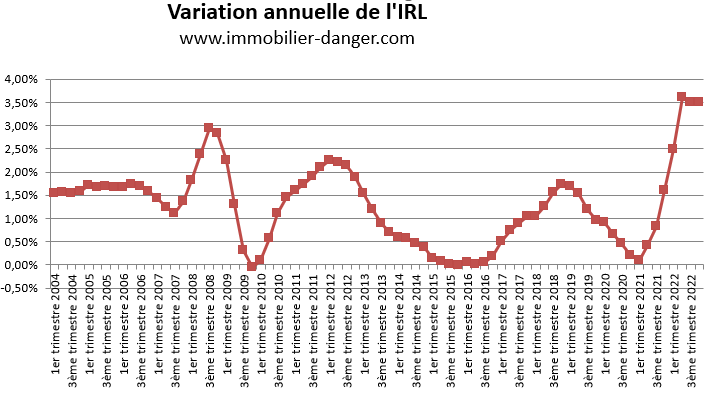 Variation annuelle de l'IRL en pourcentage de 2004 à 2023