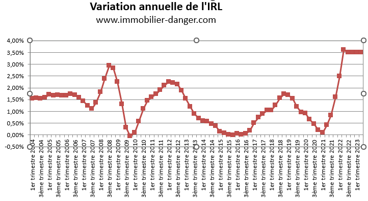 Variation annuelle de l'IRL en pourcentage de 2004 à 2023