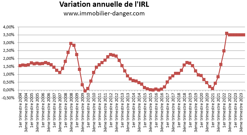 Variation annuelle de l'IRL en pourcentage de 2004 à 2025