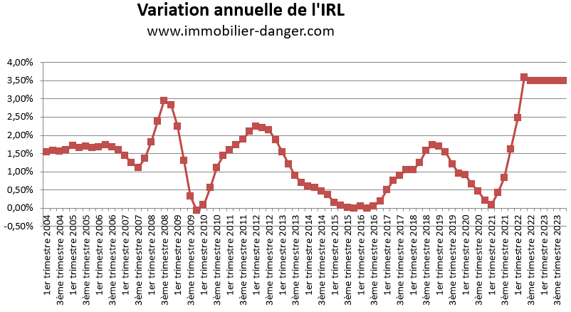 Variation annuelle de l'IRL en pourcentage de 2004 à 2024