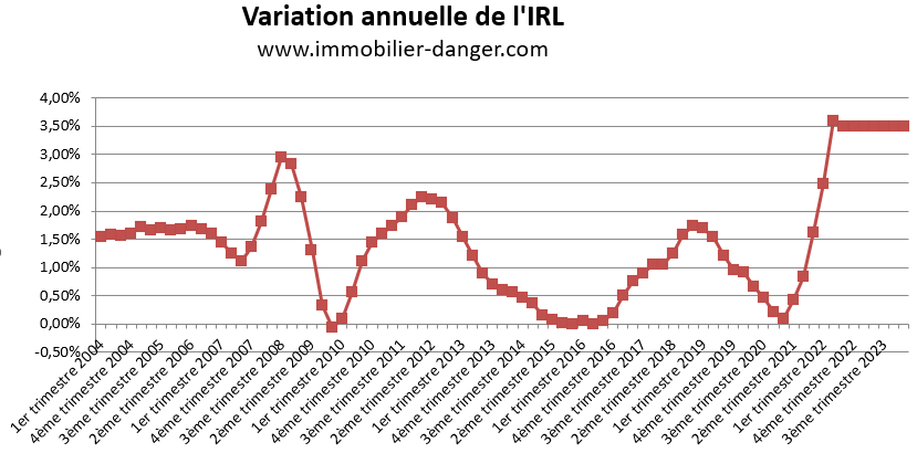 Variation annuelle de l'IRL en pourcentage de 2004 à 2024