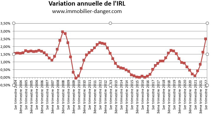 Variation annuelle de l'IRL en pourcentage de 2004 à 2022