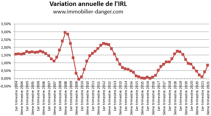 Variation annuelle de l'IRL en pourcentage de 2004 à 2021