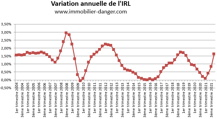 Variation annuelle de l'IRL en pourcentage de 2004 à 2022