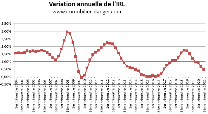 évolution indice de référence des loyers au 3ème trimestre 2020 - INSEE du 15 octobre 2020