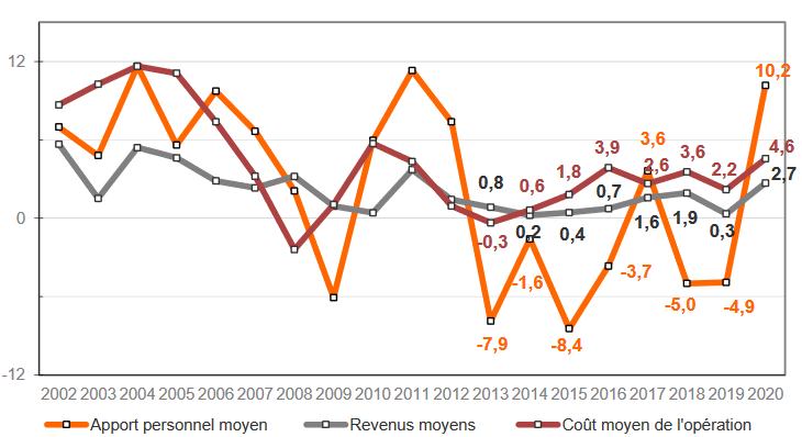 Crédit immobilier : un taux d'apport personnel plus important en 2020 et 2021