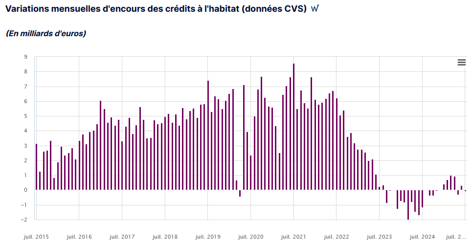 variation de l'encours des emprunts immobiliers chaque mois par la banque de France