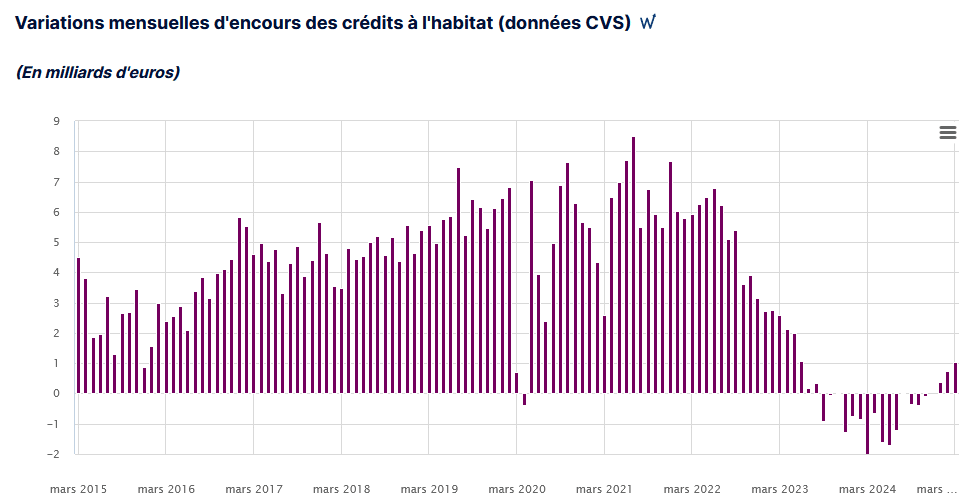 variation de l'encours des crédits immobiliers : à nouveau en hausse depuis 3 mois