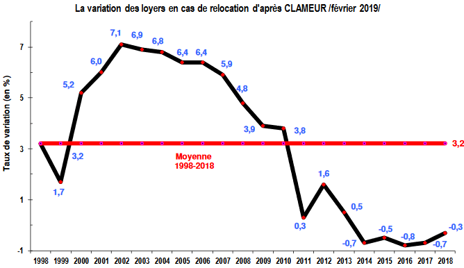 Variation des prix des loyers à la relocation d'un logement d'après Clameur