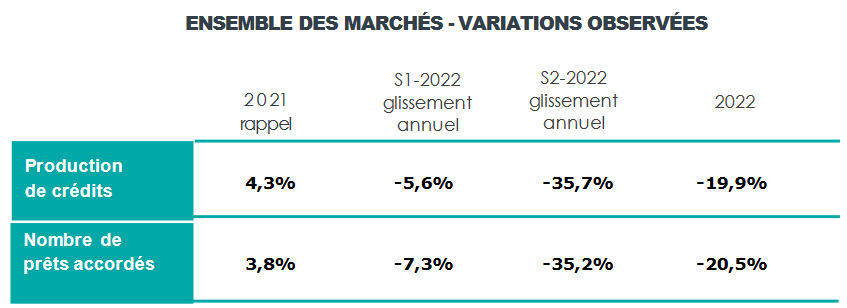 chute du nombre de prêts immobiliers au 2ème semestre 2022