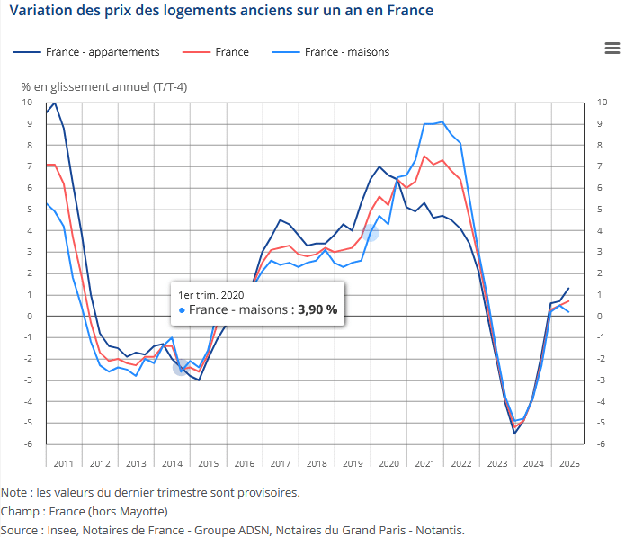 variation des prix de l'immobilier jusqu'à 2025