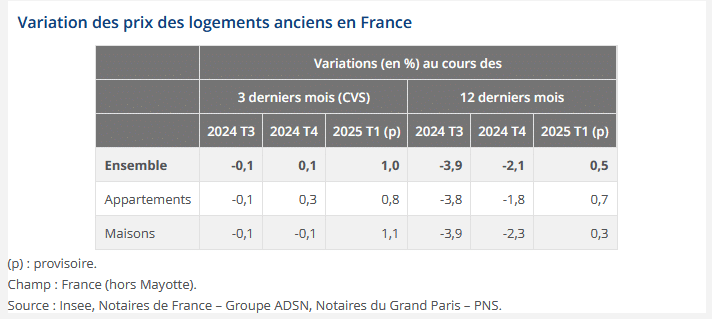fin de la baisse des prix de l'immobilier en France en 2025 ?