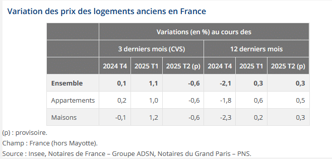 évolution des prix des biens immobiliers anciens d'après l'INSEE au 2ème trimestre 2025