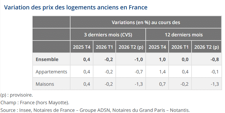 variation des prix des maisons anciennes et des appartements anciens au 2ème trimestre 2026 en variation trimestrielle et annuelle pour toute la France