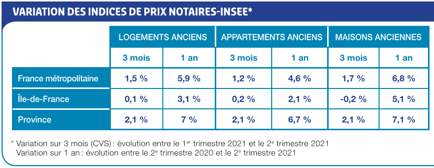 variation prix immobilier en France en novembre 2021