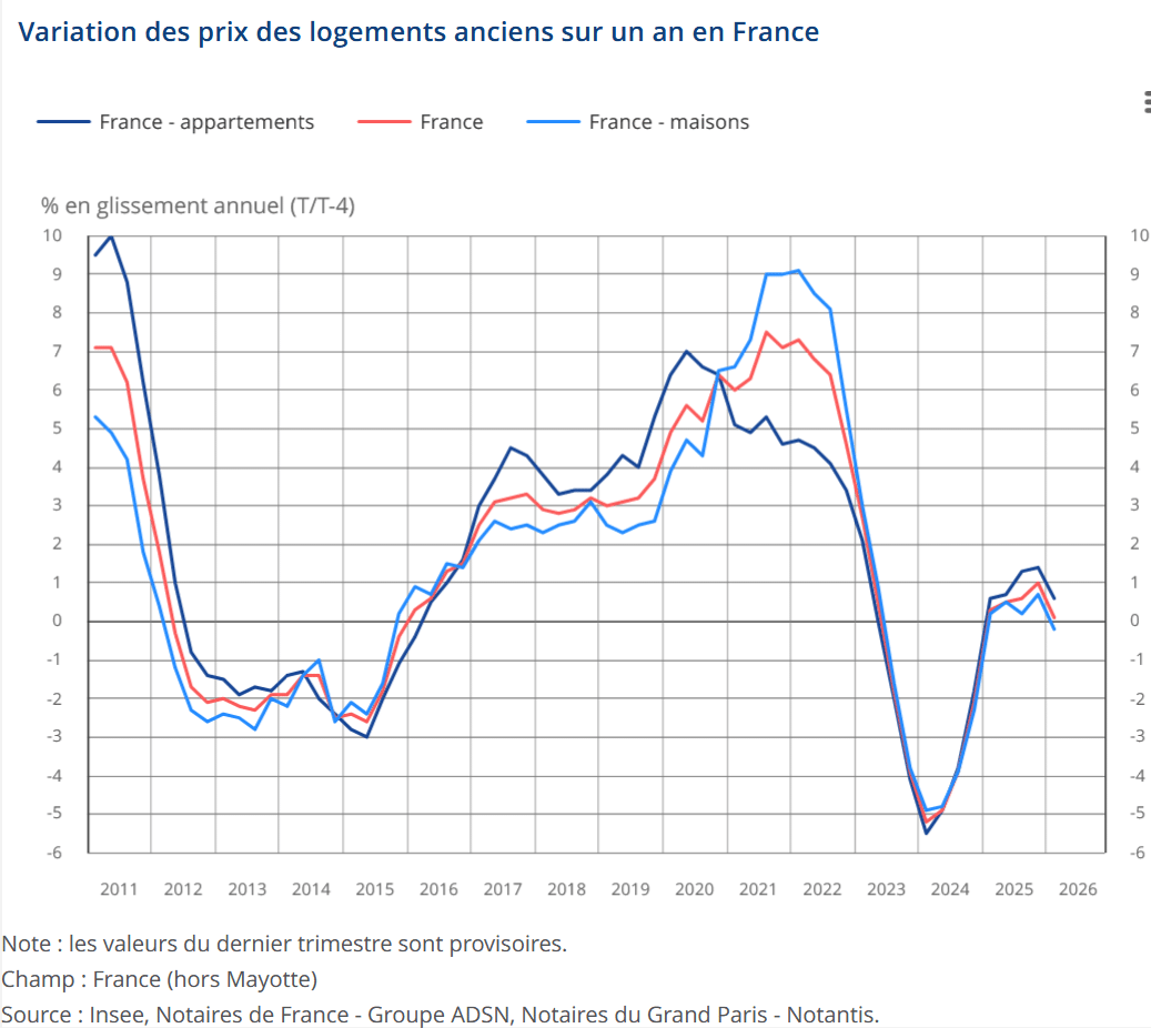 les prix des maisons baissent plus que ceux des appartements en France en 2026