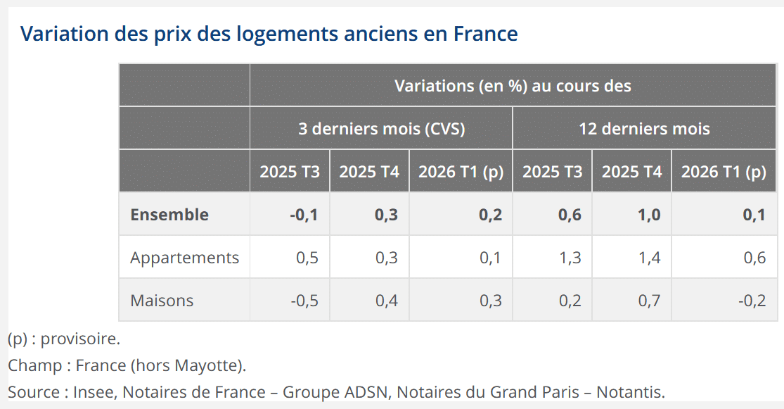variation annuelle et trimestrielle des prix des logements anciens en France d'après l'INSEE au 1er trimestre 2026