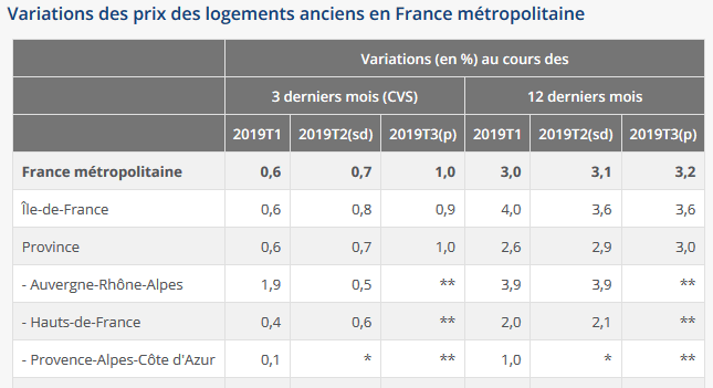 Immobilier 2019 : les changements et les tendances