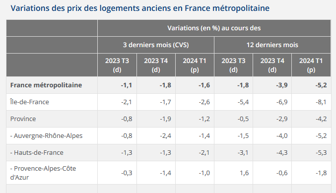variation des prix des logements anciens par région