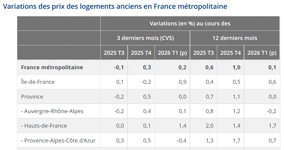 Les prix de l'immobilier diminuent le plus en Province en 2026