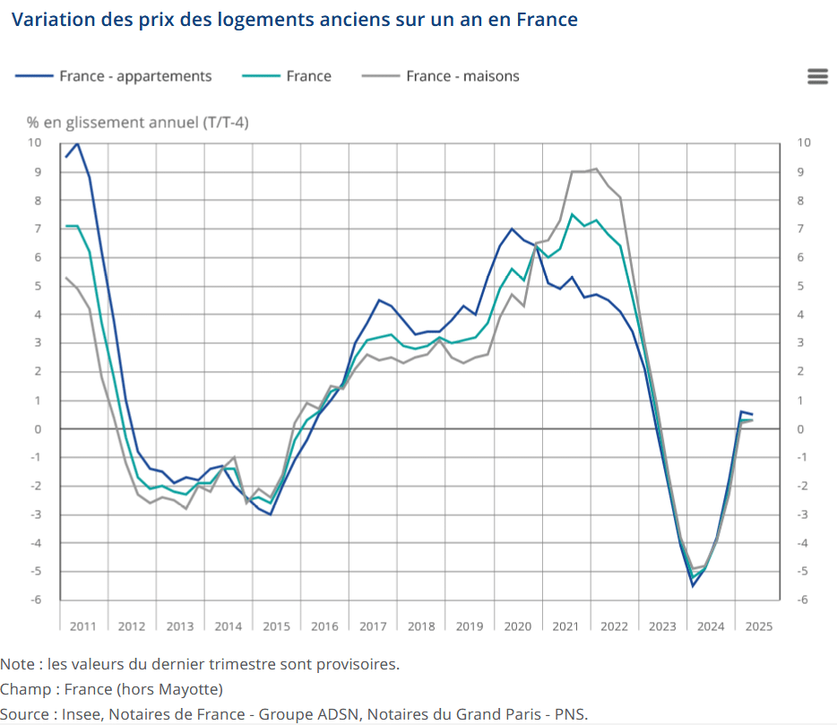 variation des prix de l'immobilier jusqu'à 2025