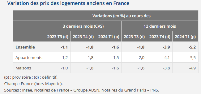 baisse des prix des appartements et des maisons