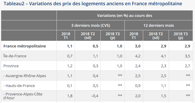 Les derniers chiffres sur les variations des prix de l'immobilier en 2018