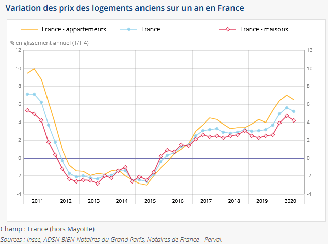 prix immobilier 2021 France : baisse ou hausse des valeurs des logements ?