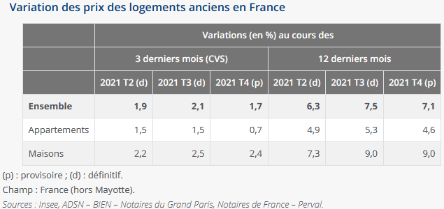 augmentation des prix de l'immobilier ancien en France (maison et appartement)