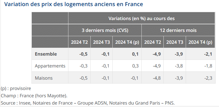 variation des prix par trimestre et sur un an en mars 2025