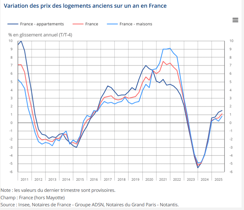 graphique avec les variations de prix trimestre par trimestre pour l'ensemble puis les appartements et les maisons