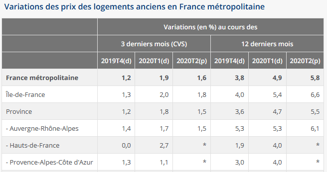 variation des prix de l'immobilier en septembre 2020 par secteur géographique