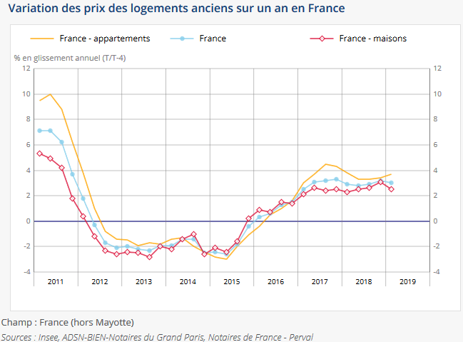 Courbe des variations annuelles des prix de l'immobilier ancien en juillet 2019