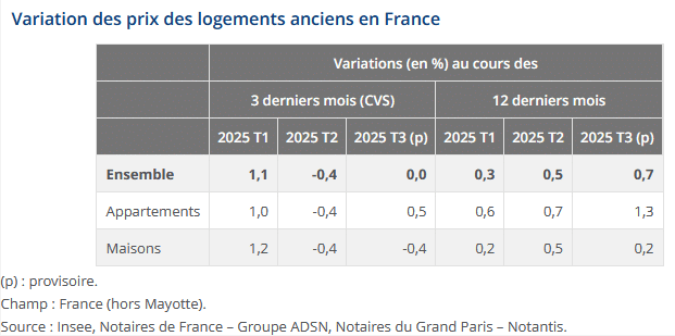 évolution des prix des biens immobiliers anciens d'après l'INSEE au 3ème trimestre 2025