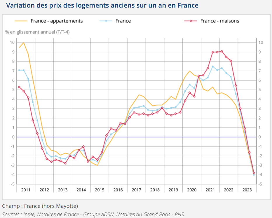 evolution des prix de l'immobilier en 2024 en France