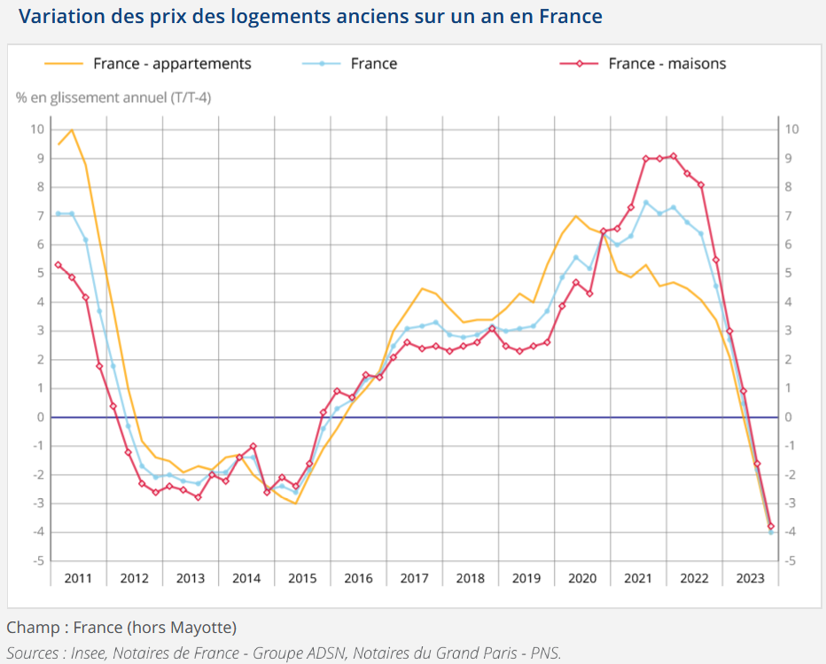 evolution des prix de l'immobilier en 2025 en France