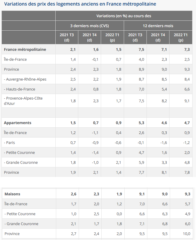 augmentation prix immobilier maison et appartement : Province et Ile-de-France