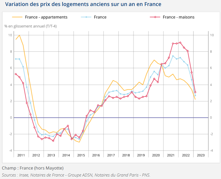 evolution des prix de l'immobilier en 2023 en France