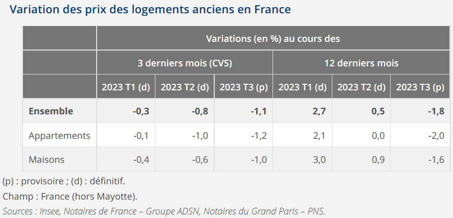 variation des prix de l'immobilier en 2025 par type (maison ou appartement)
