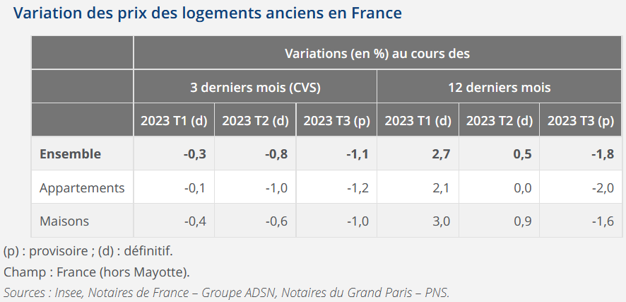 variation des prix de l'immobilier en 2024 par type (maison ou appartement)