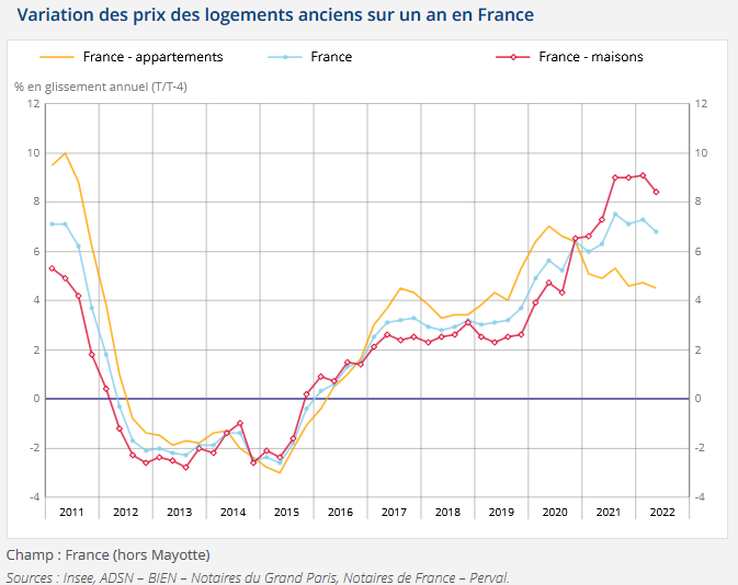 évolution prix immobilier ancien France - chiffres de septembre 2022