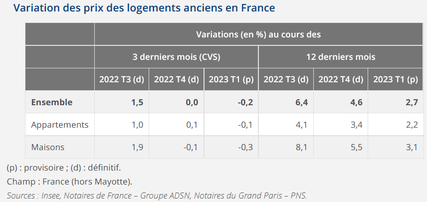 1ère baisse des prix immobilier en 2023